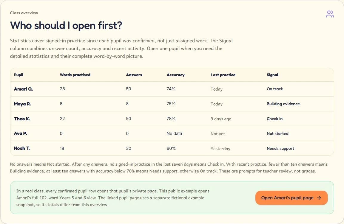 Fictional teacher dashboard showing five example pupils, practice totals and cautious progress signals.