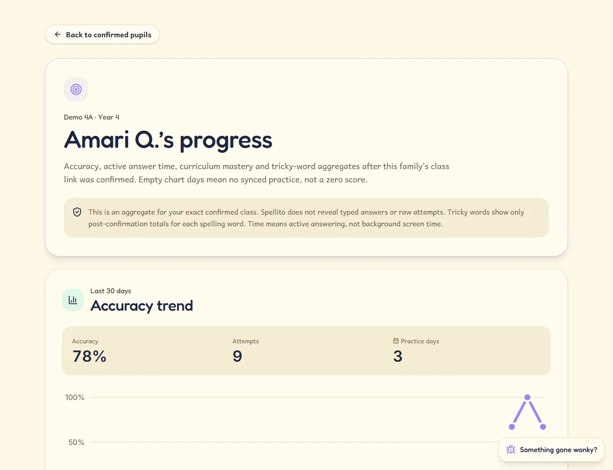 Spellito teacher dashboard showing fictional pupil progress, accuracy and curriculum-word mastery